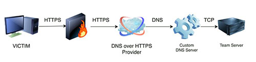 配置DNS over HTTPS来阻止DNS污染